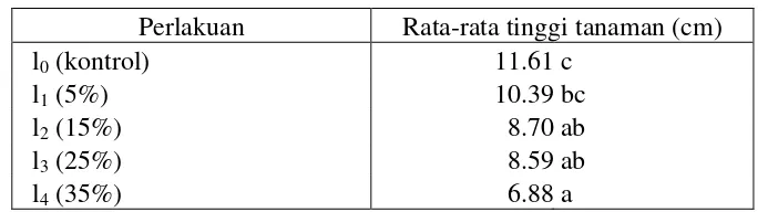 Tabel 4.2 Rata-rata tinggi tanaman sengon (Paraserianthes falcataria (L) Nielsen) berumur 3 bulan setelah tanam pada perlakuan limbah LMB hasil ekstraksi