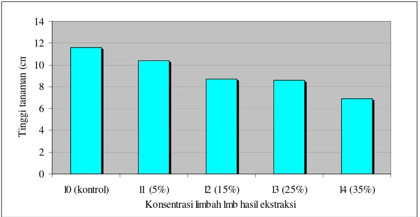 Gambar 4.1 Rata-rata tinggi tanaman sengon pada perlakuan limbah LMB hasil ekstraksi berumur 3 bulan setelah tanam