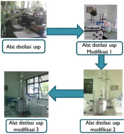 Gambar  1.  Tahapan  modifikasi  rangkaian  alat  distilasi uap untuk isolasi minyak atsiri dari daun  mint (Mentha cordifolia opiz) 
