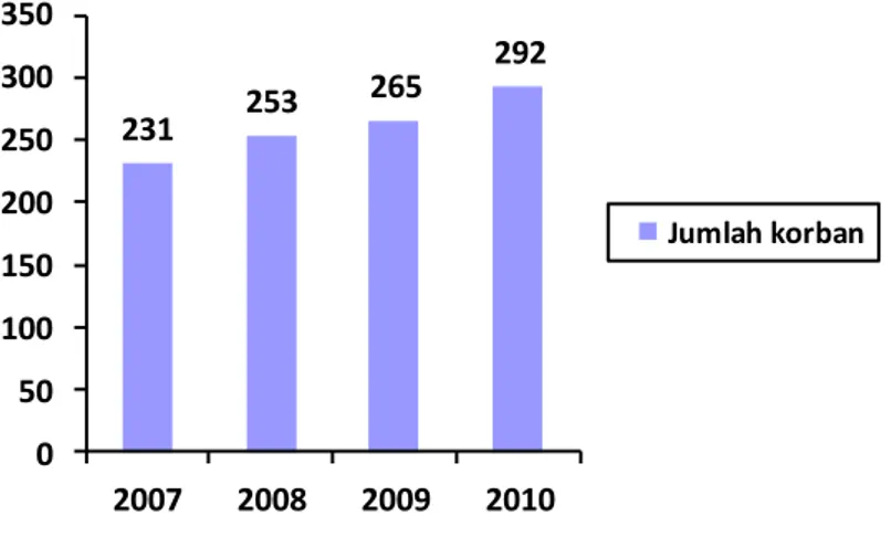 Grafik 2. Jumlah Korban Perdagangan Wanita di Myanmar Tahun 2007-2010 