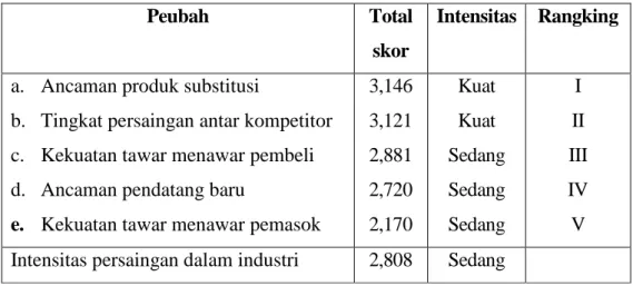 Tabel 16. Rekapitulasi Hasil Analisa Industri Mi instan 