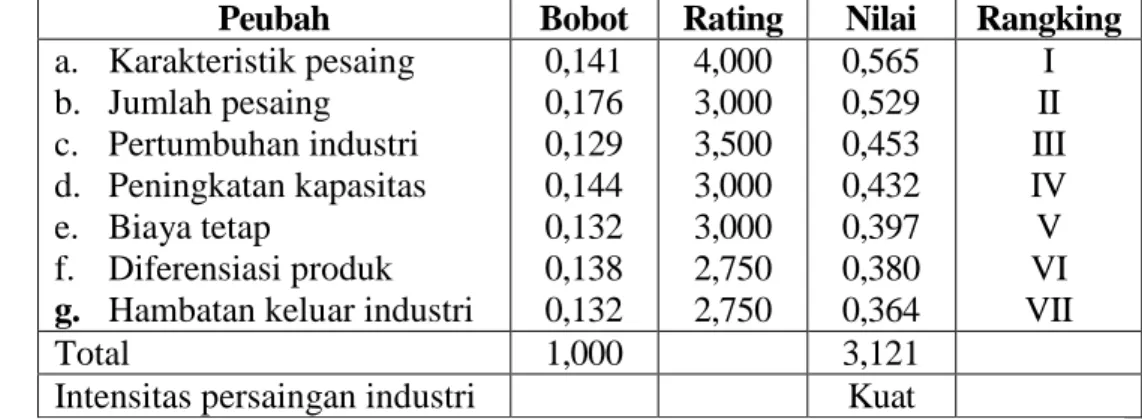 Tabel 17.  Rekapitulasi Hasil Tingkat  Persaingan Antar Kompetitor         Dalam Industri 