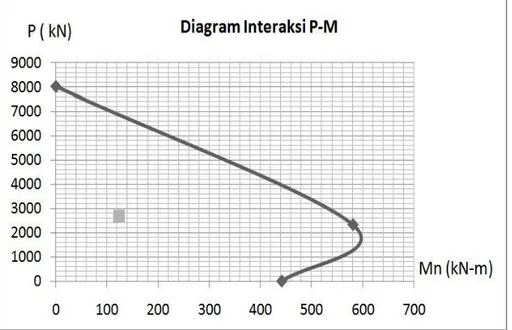 Gambar 3: Diagram interaksi P-M kolom D-3 