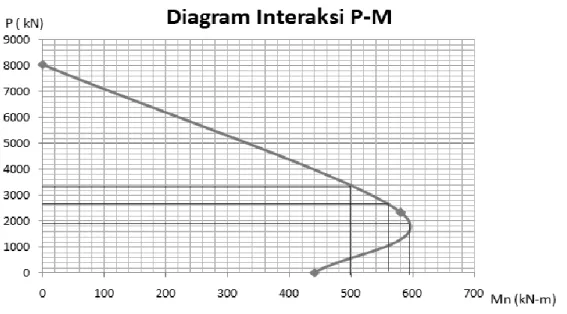 Gambar 4: Diagram interaksi P-M kolom D-3 