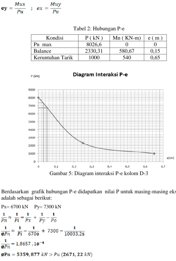 Tabel 2: Hubungan P-e 