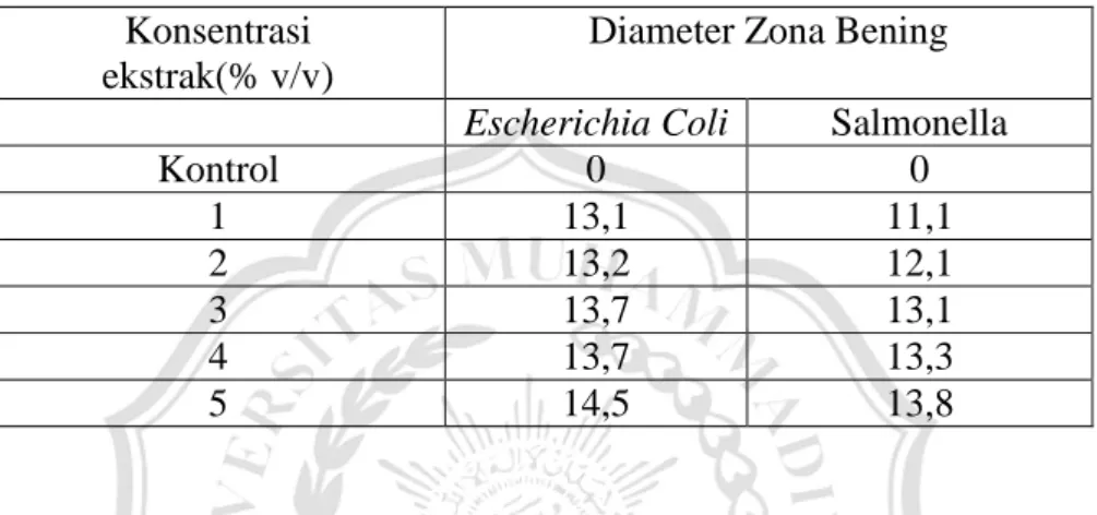 Tabel 2.2. Pengaruh Penambahan ekstrak daun salam   Konsentrasi 