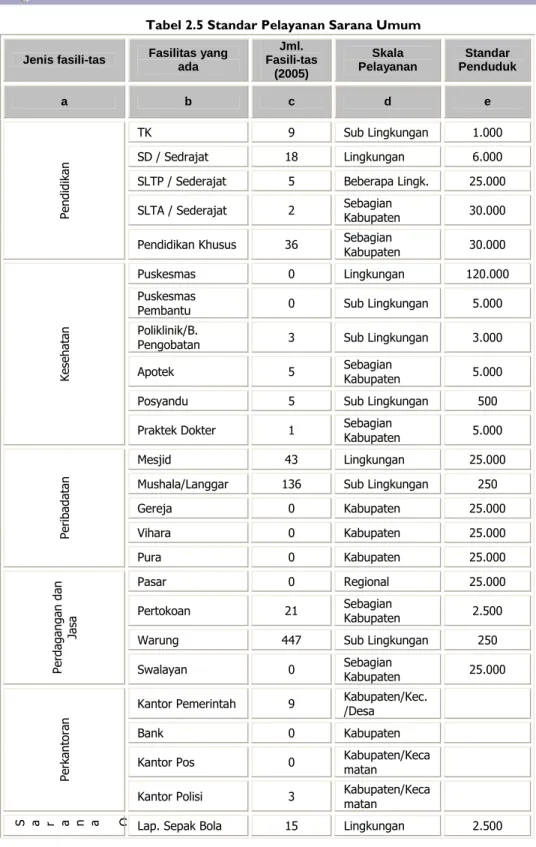 Tabel 2.5 Standar Pelayanan Sarana Umum  