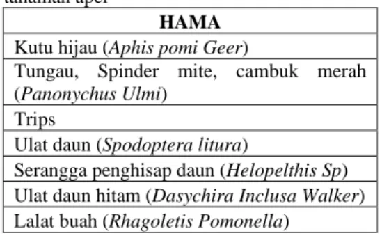 Tabel 2. 1. Jenis Hama yang menyerang  tanaman apel  