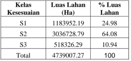 Tabel 4. 2. Luas Potensi Pengembangan  Tanaman Apel Berdasarkan  Kesesuaian Tanah di Jawa  Timur