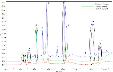 Gambar 3 . Pola kromatogram ekstrak etanol rimpang lempuyang gajah asal  Merapi Farma Yogyakarta, Pasar gede Solo dan BP2T2OO T 
