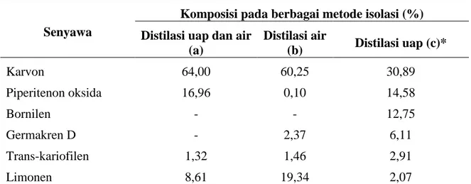Tabel 2. Komponen utama minyak mint pada berbagai metode isolasi  