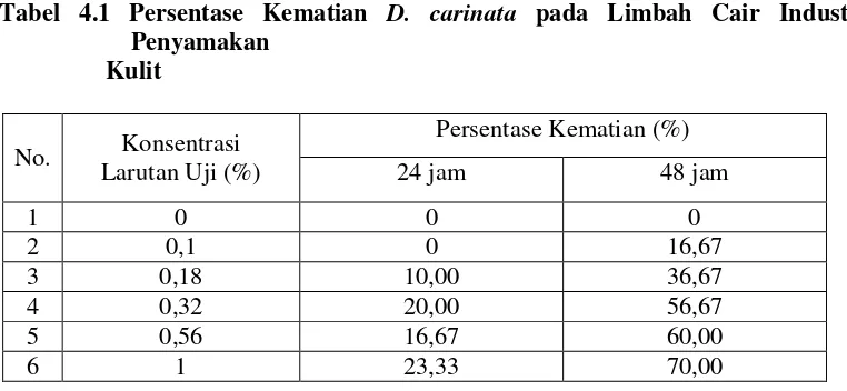 Tabel 4.1 Persentase Kematian D. carinata pada Limbah Cair Industri 