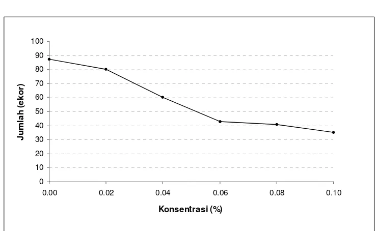 Grafik  4.1 Pengaruh konsentrasi limbah terhadap Rata-rata Jumlah Neonate  