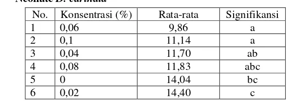 Tabel 4.4 Hasil Uji Jarak Berganda Duncan Pengaruh Beberapa Konsentrasi 