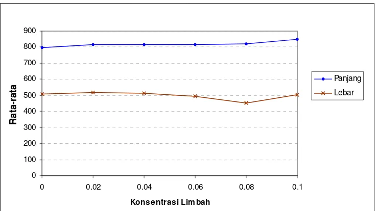 Grafik 4.3 Rata-rata Ukuran Panjang dan Lebar Neonate  D. carinata pada Limbah Cair Industri Penyamakan Kulit 