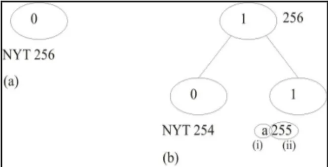 Gambar  2  –  contoh  simpul  dan pohon  Huffman  (a)  Pohon  Huffman  mula-mula,  hanya  terdiri  dari  satu  buah  simpul  NYT (b) Pohon Huffman setelah memproses karakter “a” (i)  Simbol yang direpresentasikan oleh simpul daun (ii) Nomor  urut simpul 