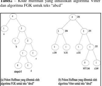 Gambar  6  –  Pohon  Huffman  dihasilkan  oleh  algoritma  FGK dan Vitter untuk teks “abcd” 
