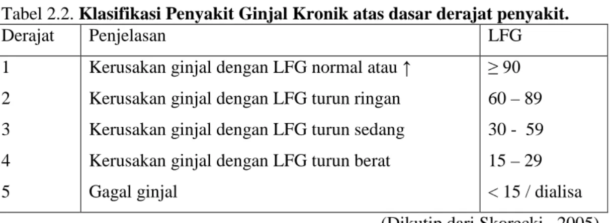 Tabel 2.2. Klasifikasi Penyakit Ginjal Kronik atas dasar derajat penyakit.  Derajat  Penjelasan  LFG  1  2  3  4  5 