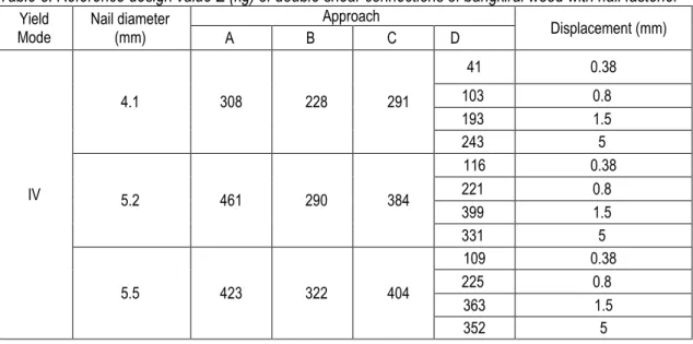Table 8. Reference design value Z (kg) of double shear connections of bangkirai wood with nail fastener   Yield 