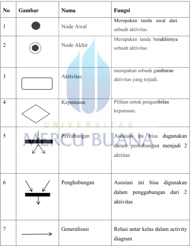 Tabel 2. 2 Simbol Diagram Activity (Alan Dennis, 2012) 