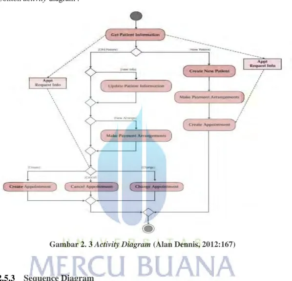 Tabel 2. 3 Simbol  Sequence Diagram (Alan Dennis, 2012) 
