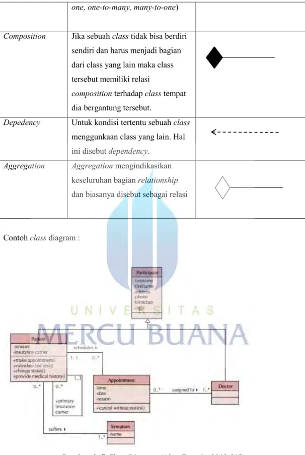 Gambar 2. 5 Class Diagram (Alan Dennis, 2012:218) 
