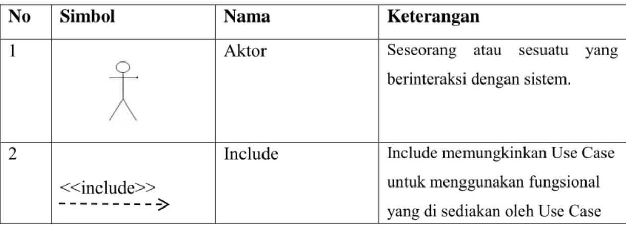 Tabel 2. 1 Simbol Use Case (Alan Dennis, 2012:156) 