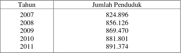 Tabel 1. Data Jumlah Penduduk di Kota Bandar Lampung Tahun 2007 – 2011 (dalam jiwa). 