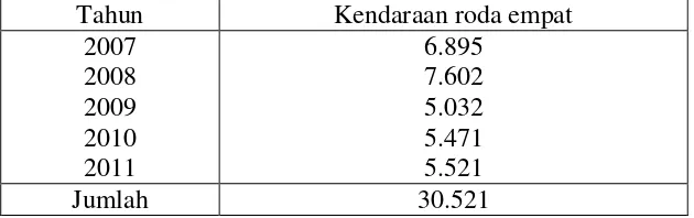 Tabel 2. Jumlah Kendaraan Bermotor Roda Dua di Kota Bandar Lampung Tahun 2007 – 2011 (dalam unit)