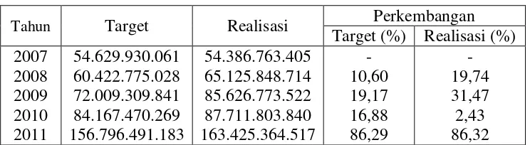 Tabel 4. Target dan Realisasi Pendapatan Asli Daerah (PAD) di Kota Bandar Lampung Tahun 2007 – 2011 (dalam rupiah)