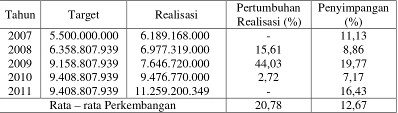 Tabel 5. Target dan Realisasi Pajak Kendaraan Bermotor (PKB) dan Bea Balik-Nama Kendaraan Bermotor (BBN-KB) di Wilayah Kota Bandar Lampung Tahun 2007 - 2011 (dalam rupiah)