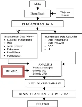 Gambar 2. Bagan alur penelitian 