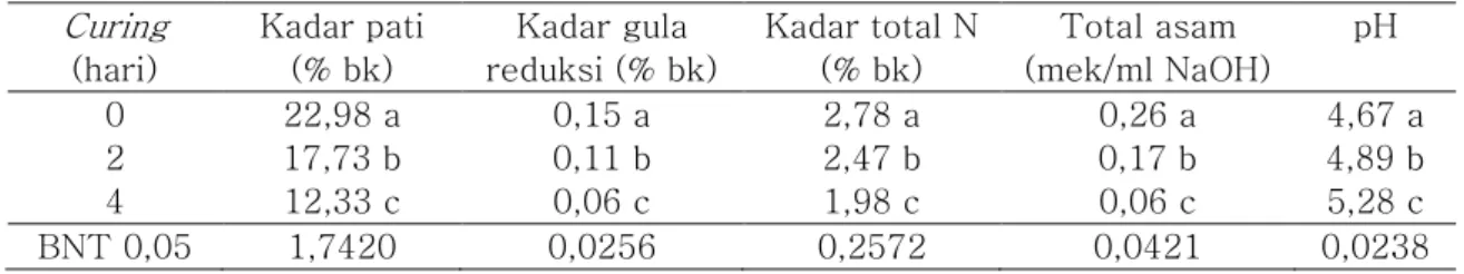Tabel 3. Komposisi kimia daun salam hasil  curing  Curing  (hari)  Kadar pati (% bk)  Kadar gula  reduksi (% bk)  Kadar total N (% bk)  Total asam  (mek/ml NaOH)  pH  0  22,98 a  0,15 a  2,78 a  0,26 a  4,67 a  2  17,73 b  0,11 b  2,47 b  0,17 b  4,89 b  4