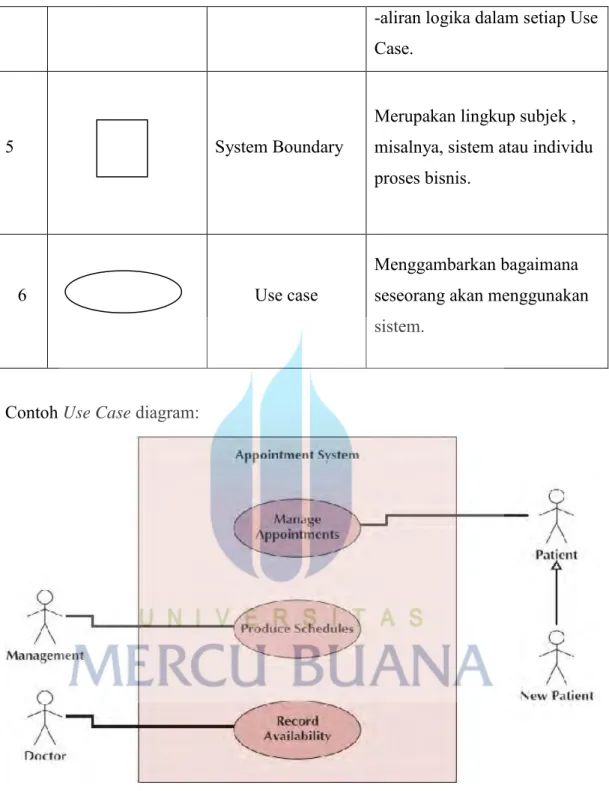 Gambar 2.2  Use Case Diagram (Alan Dennis, 2012:157) 