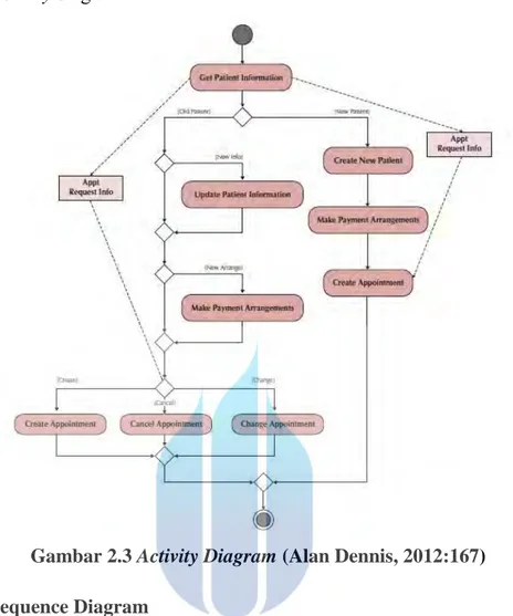 Gambar 2.3  Activity Diagram (Alan Dennis, 2012:167)  2.6.3  Sequence Diagram 