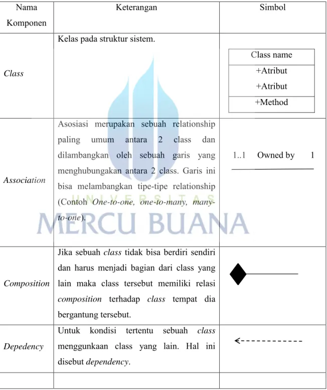 Tabel 2.4.4 Simbol  Class Diagram (Alan Dennis, 2012)  Nama 