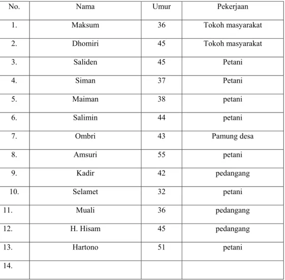 Tabel 1 : Daftar Nama Informant 