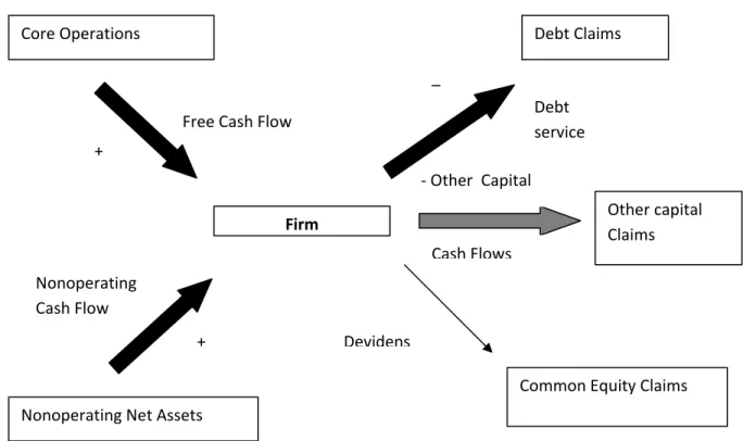 Gambar 2.4 Flows to equity model 
