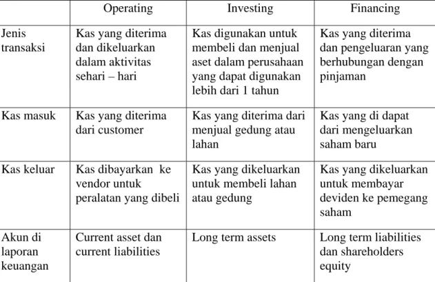 Tabel 2.1  Statement of cash flow 