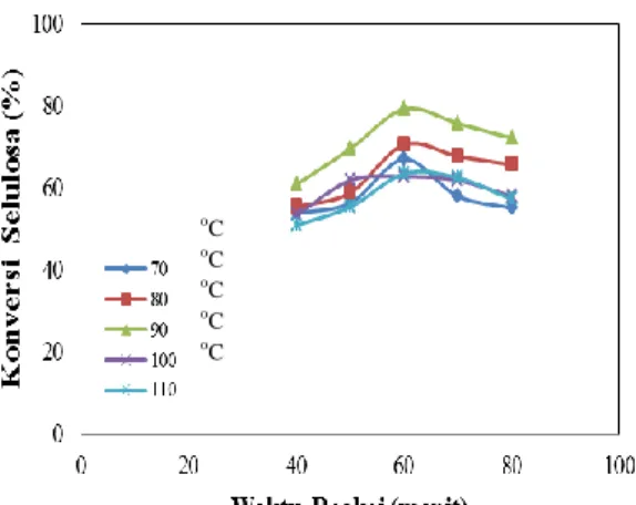 Gambar  1  menunjukkan  kurva  fluktuasi  konversi  selulosa  terhadap  pengaruh  temperatur  dan  waktu  reaksi  menunjukkan  profil  konversi  selulosa  secara  umum  yang  berfluktuasi  seiring  dengan  naiknya  temperatur  dan  waktu  reaksi