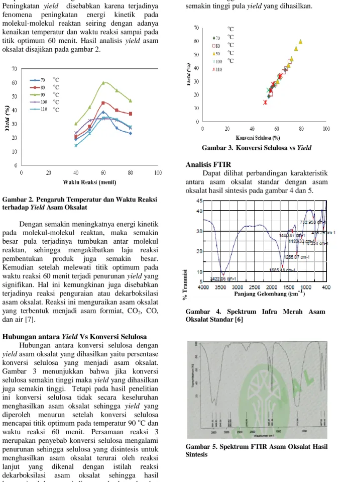 Gambar 2.  Pengaruh Temperatur dan Waktu Reaksi   terhadap Yield Asam Oksalat 