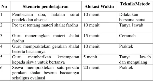 Tabel 4.5. Skenario pembelajaran Shalat Fardhu 