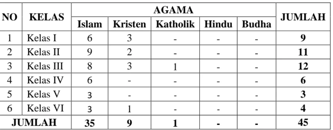 Tabel 4.3. Keadaan Siswa Berdasarkan Agama 