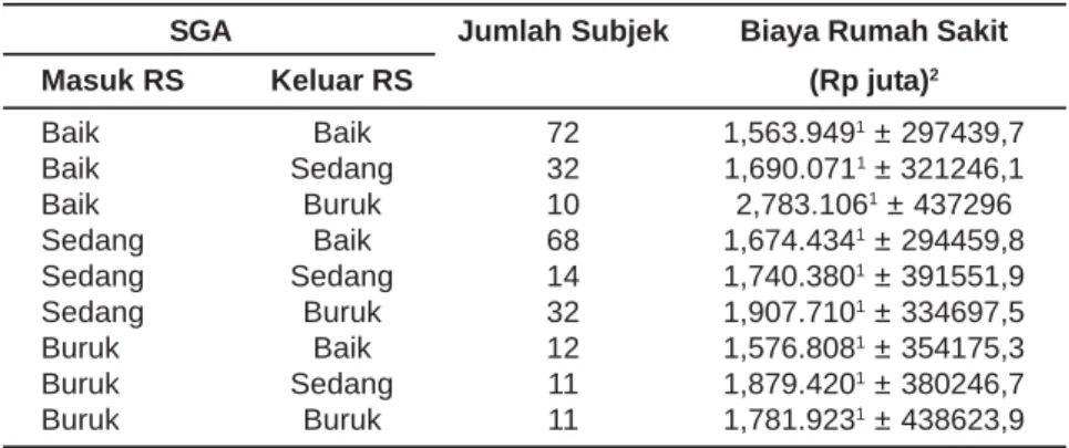 Tabel 10. Analisis Multivariat Pengaruh Empat Macam Perubahan Status Gizi terhadap Biaya Rumah Sakit