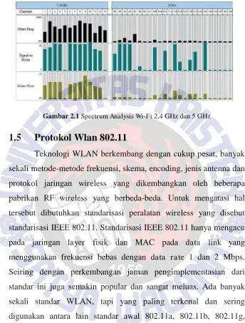 Gambar 2.1 Spectrum Analysis Wi-Fi 2.4 GHz dan 5 GHz 