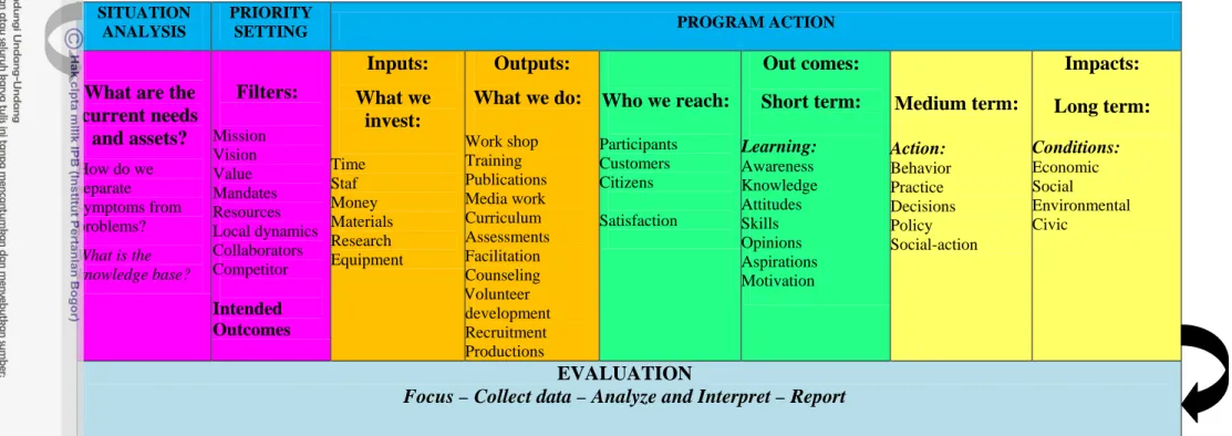 Gambar 4. Program development using the Logic Model      Planning-Implementation-Evaluation 