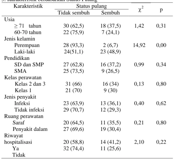 Tabel 3. Karakteristik berdasarkan Status Pulang 