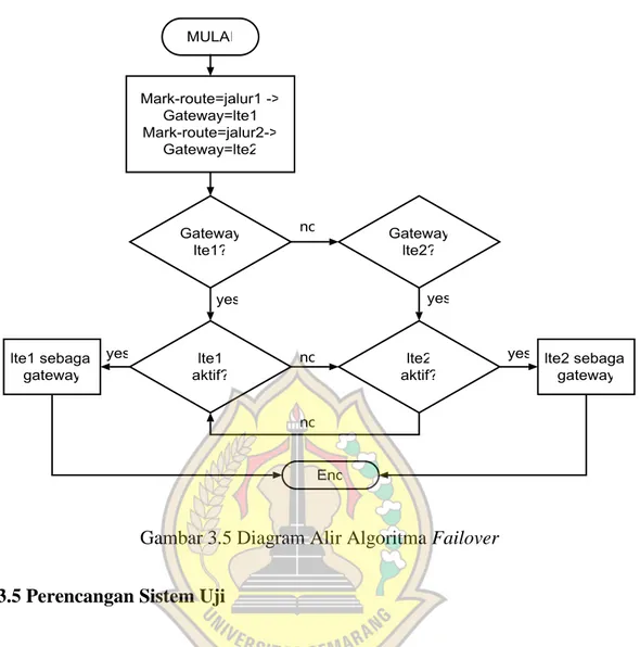 Gambar 3.5 Diagram Alir Algoritma Failover   3.5 Perencangan Sistem Uji 