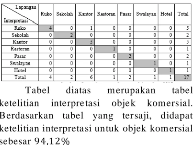 Tabel  diatas  m erupakan  tabel  ketelitian  interpre tasi  obje k  kom ersial. 