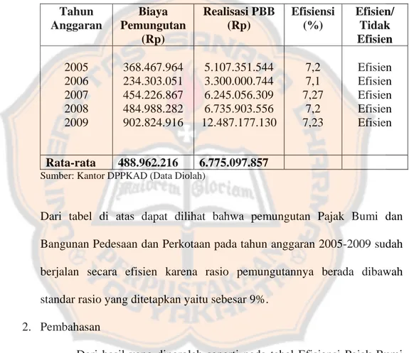 Tabel 5 Efisiensi Pajak Bumi dan Bangunan Pedesaan dan Perkotaan di  Kabupaten Klaten tahun 2005-2009 